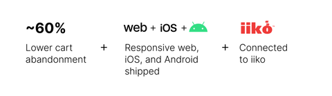 Graphic showing results: ~60% lower cart abandonment, responsive web, iOS, and Android app shipped, project connected to iiko. 