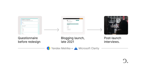 Visual three-stage timeline: “Questionnaire before redesign” → “Blogging launch, late 2021” → “Post-launch interviews.”