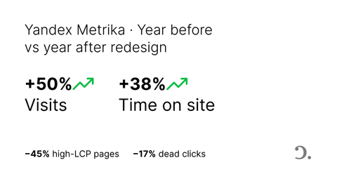 Final outcomes graphic: +50% visits, +38% time on site, −45% high-LCP pages, and −17% dead clicks