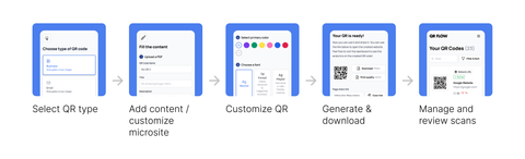 QR code creation map: Select QR type → Add content → Customize QR → Finish → Manage and review scans.