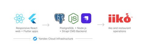 Infrastructure of wantsushi.ru, featuring responsive React web + Flutter apps, product backend, iiko and restaurant operations, and Yandex Cloud as the supporting infrastructure.