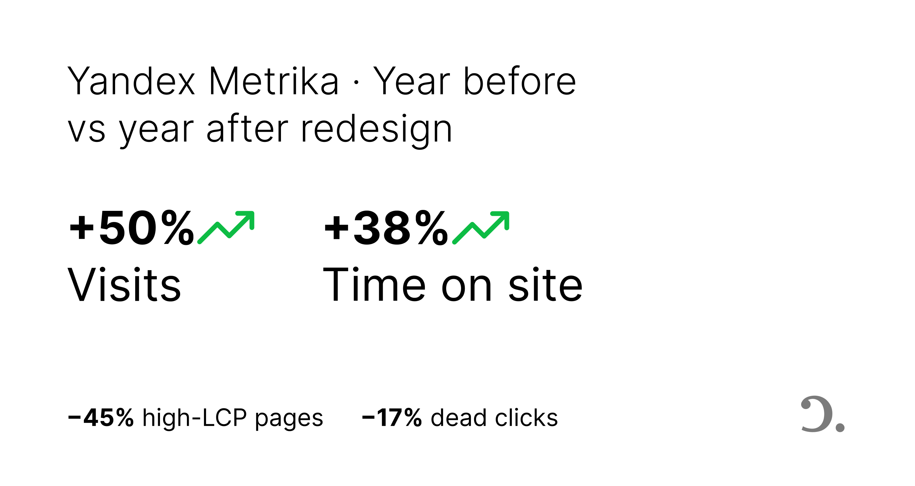 Final outcomes graphic: +50% visits, +38% time on site, −45% high-LCP pages, and −17% dead clicks
