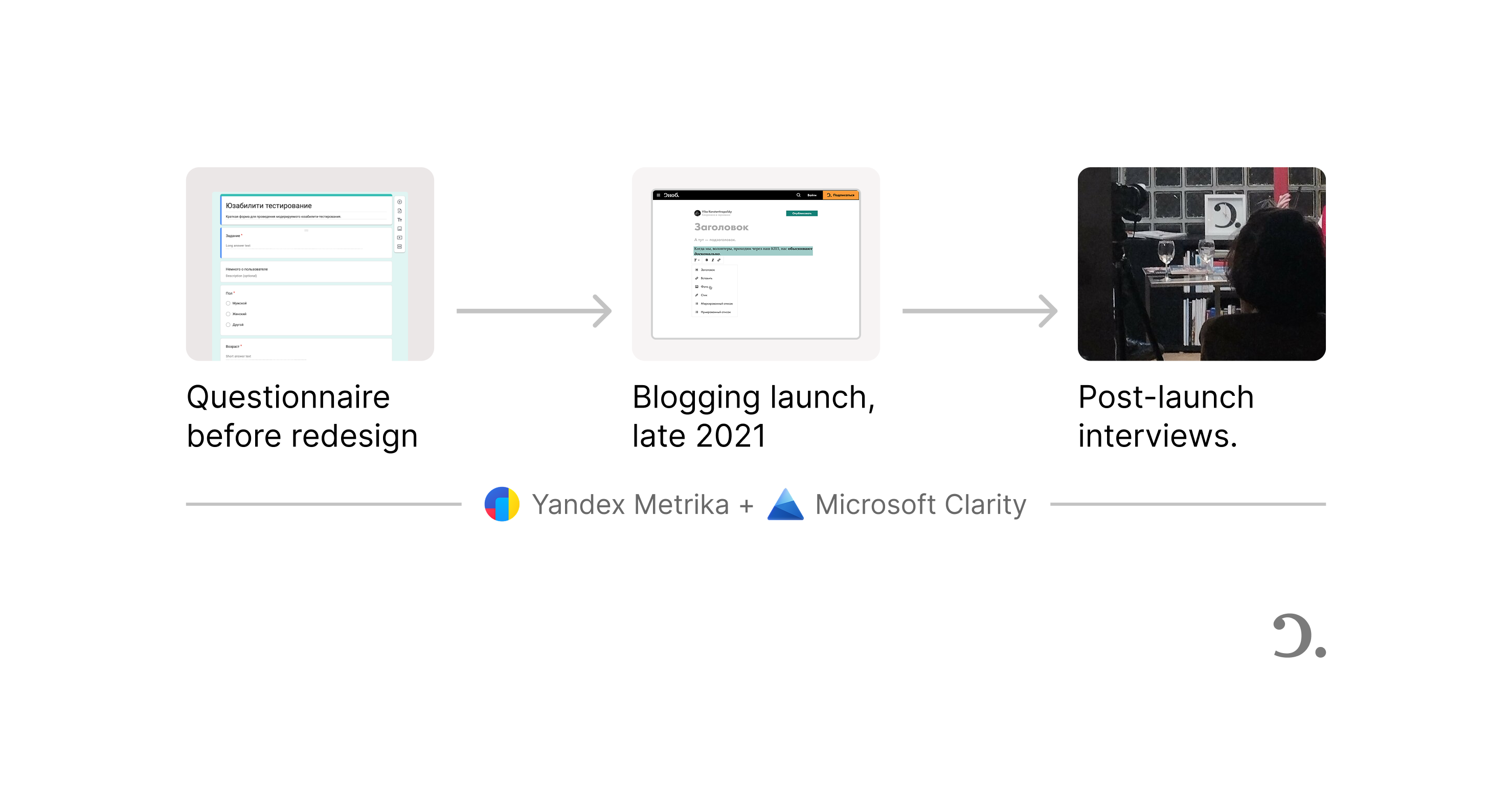 Visual three-stage timeline: “Questionnaire before redesign” → “Blogging launch, late 2021” → “Post-launch interviews.”